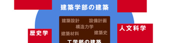 建築学部について|工学院大学建築学部