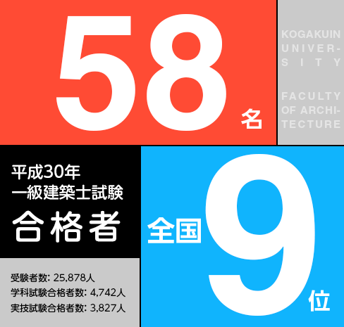 実績が示す工学院大学の就職力